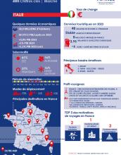 Fiche marché synthétique Italie tourisme 2024-2025