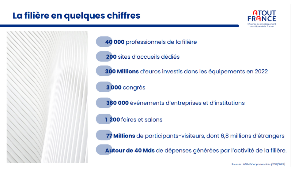 Pôle Tourisme d'affaires - chiffres-clés de la filière