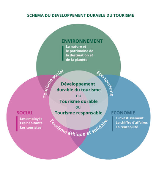 Schéma tourisme durable : enjeu environnemental, social, économique
