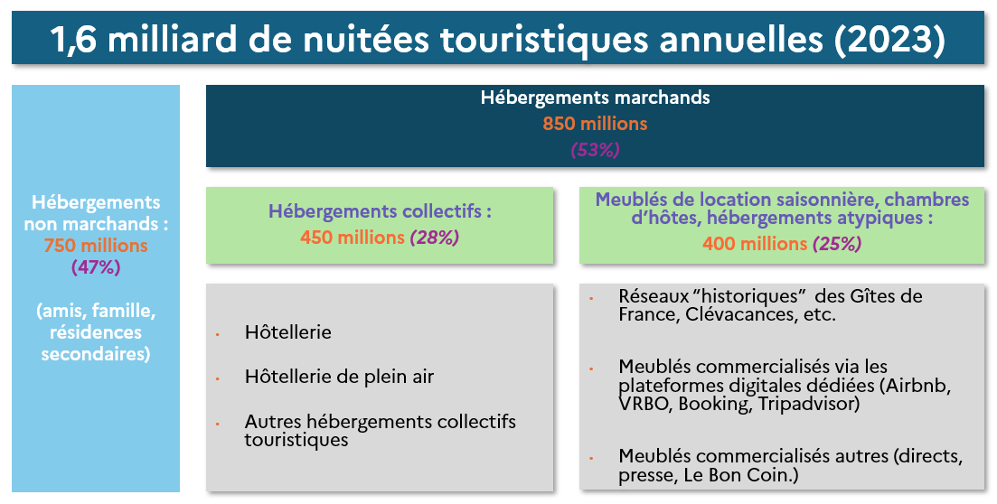 Nuitées touristiques 2023