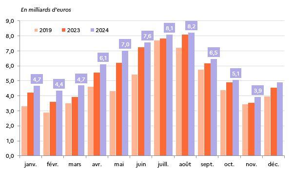 Recettes int mensuelles estimations 24