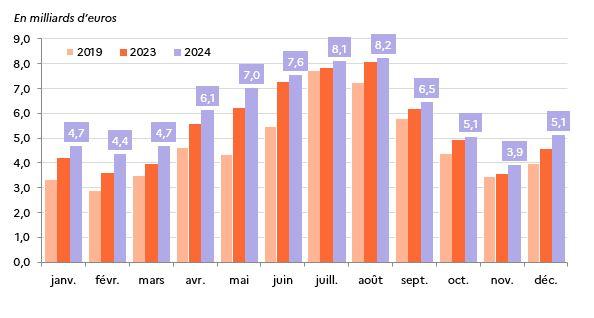 Evol recettes consolidée